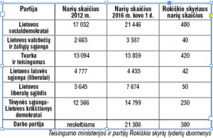 Politikai neaplenkia ir mirusiųjų? Teisingumo ministerijos ir partijų Rokiškio skyrių lyderių duomenys