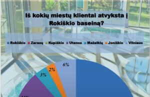 Rokiškio baseine apsilanko ir svečiai iš kitų miestų