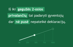 Per 72 tūkst. Panevėžio apskrities gyventojų jau pateikė pajamų mokesčio deklaracijas
