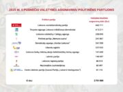 Socdemams – daugiau nei pusė milijono