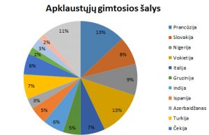 Lietuva imigrantų akimis – pigus pragyvenimo lygis ir šalti žmonės Apklaustųjų gimtosios šalys.
