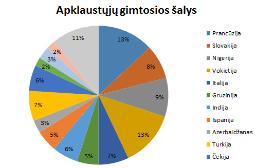 Apklaustųjų gimtosios šalys.